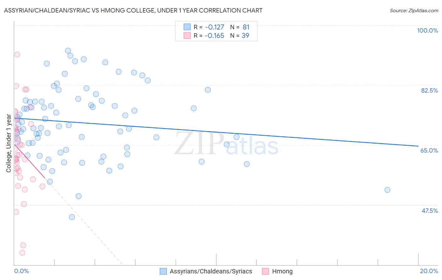 Assyrian/Chaldean/Syriac vs Hmong College, Under 1 year
