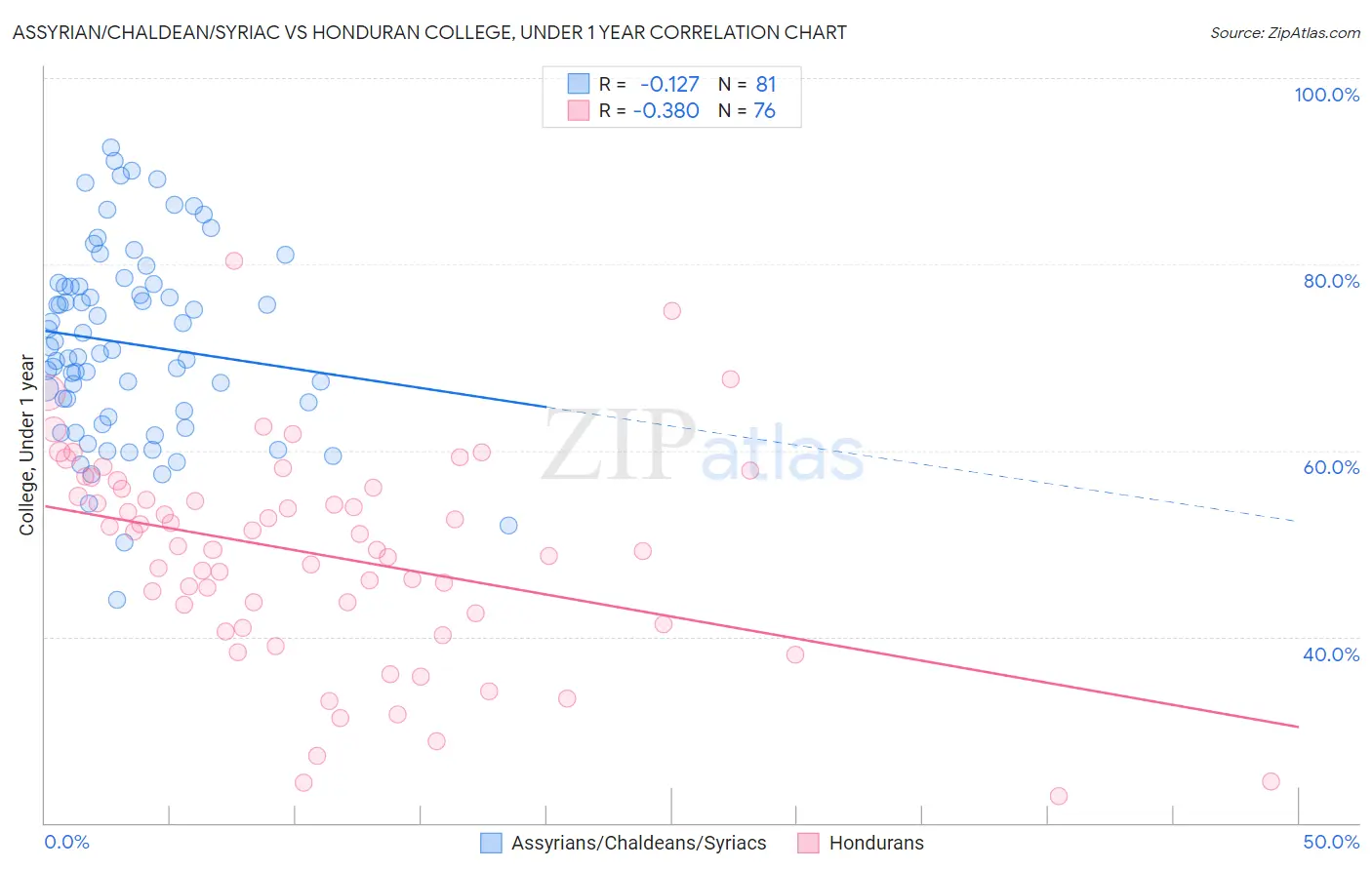 Assyrian/Chaldean/Syriac vs Honduran College, Under 1 year