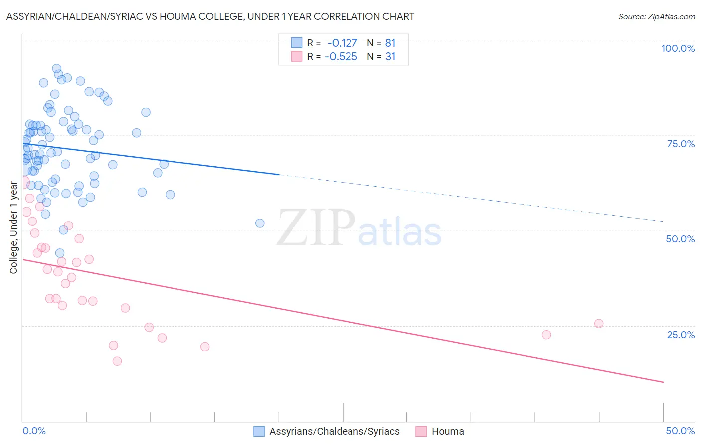 Assyrian/Chaldean/Syriac vs Houma College, Under 1 year