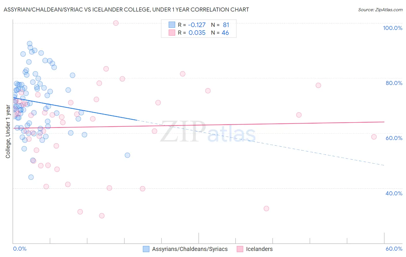Assyrian/Chaldean/Syriac vs Icelander College, Under 1 year