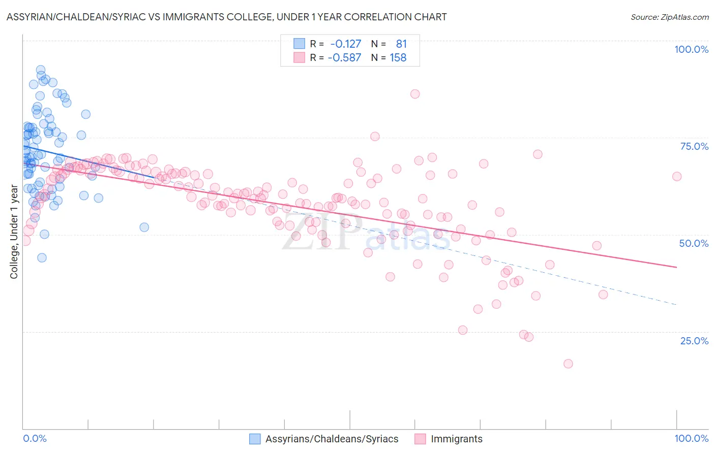 Assyrian/Chaldean/Syriac vs Immigrants College, Under 1 year