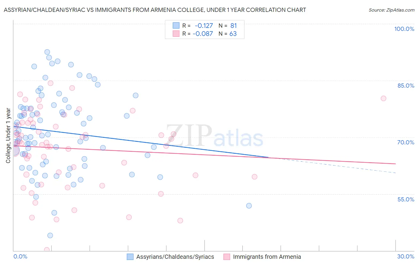 Assyrian/Chaldean/Syriac vs Immigrants from Armenia College, Under 1 year
