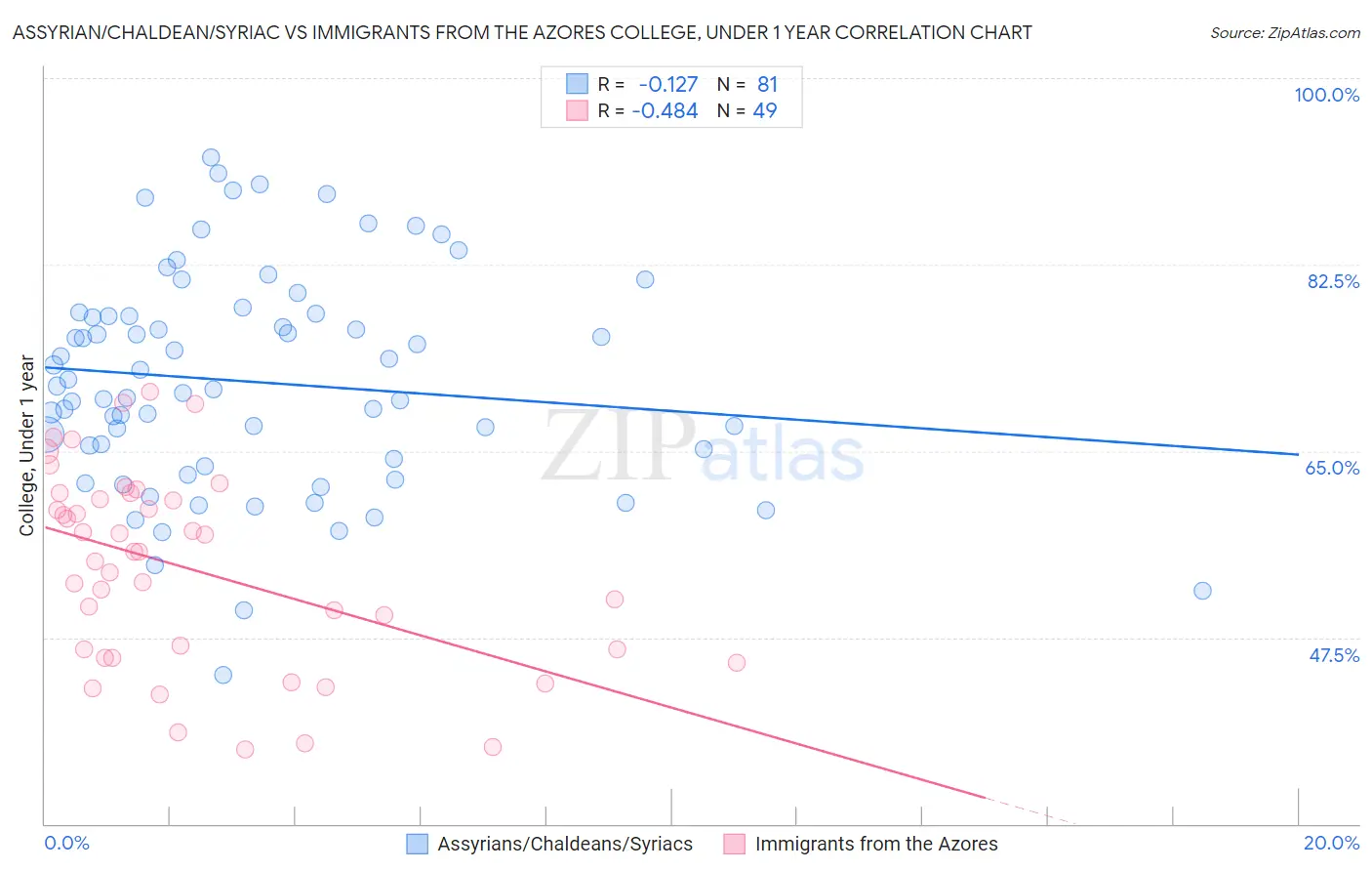 Assyrian/Chaldean/Syriac vs Immigrants from the Azores College, Under 1 year