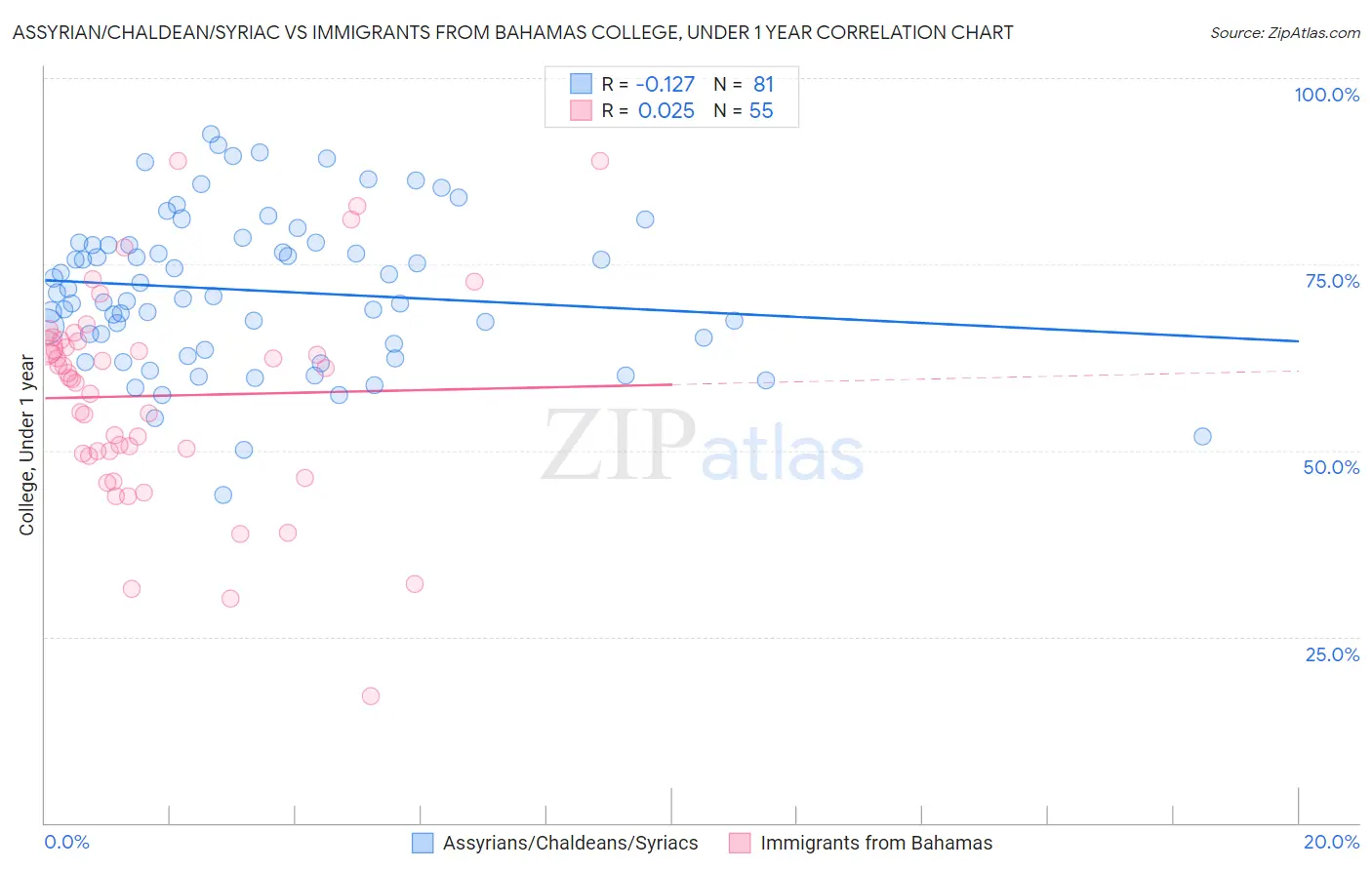 Assyrian/Chaldean/Syriac vs Immigrants from Bahamas College, Under 1 year