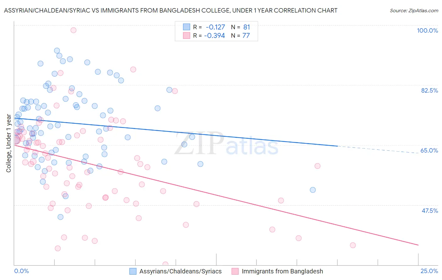 Assyrian/Chaldean/Syriac vs Immigrants from Bangladesh College, Under 1 year