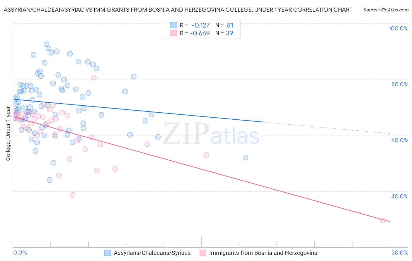 Assyrian/Chaldean/Syriac vs Immigrants from Bosnia and Herzegovina College, Under 1 year