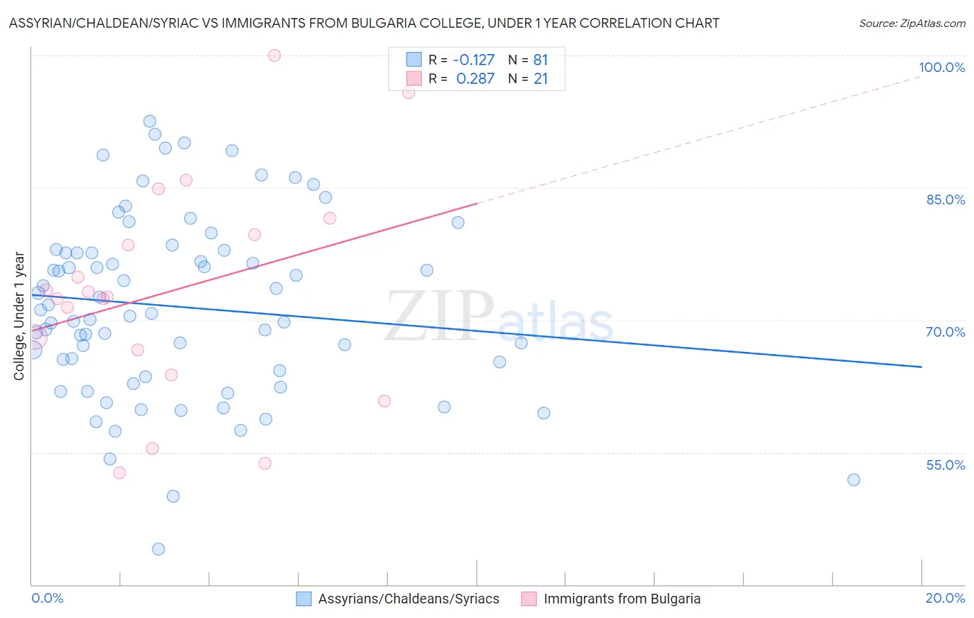 Assyrian/Chaldean/Syriac vs Immigrants from Bulgaria College, Under 1 year