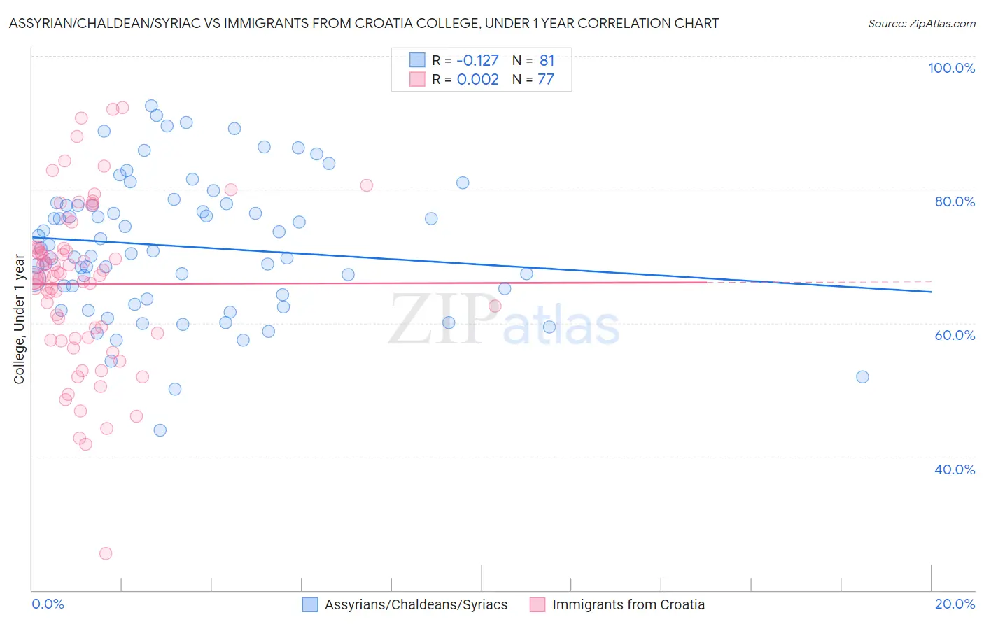 Assyrian/Chaldean/Syriac vs Immigrants from Croatia College, Under 1 year