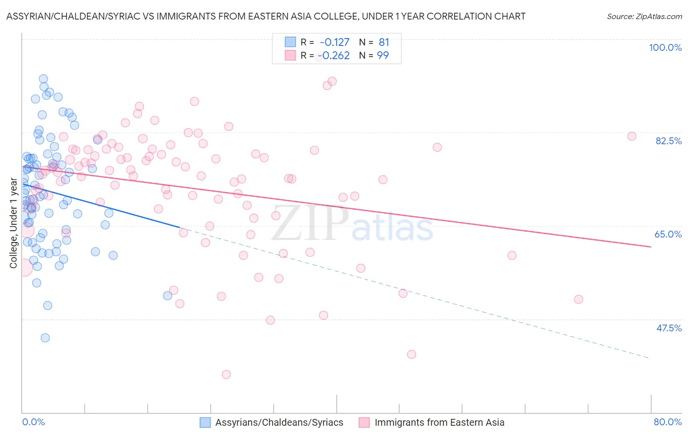 Assyrian/Chaldean/Syriac vs Immigrants from Eastern Asia College, Under 1 year