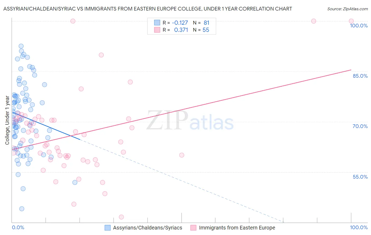 Assyrian/Chaldean/Syriac vs Immigrants from Eastern Europe College, Under 1 year