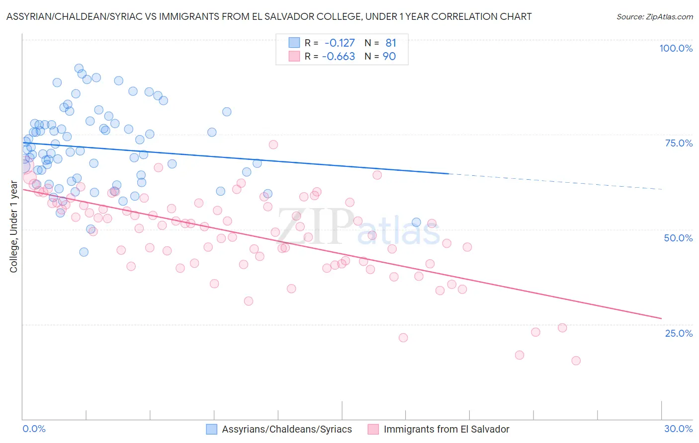Assyrian/Chaldean/Syriac vs Immigrants from El Salvador College, Under 1 year