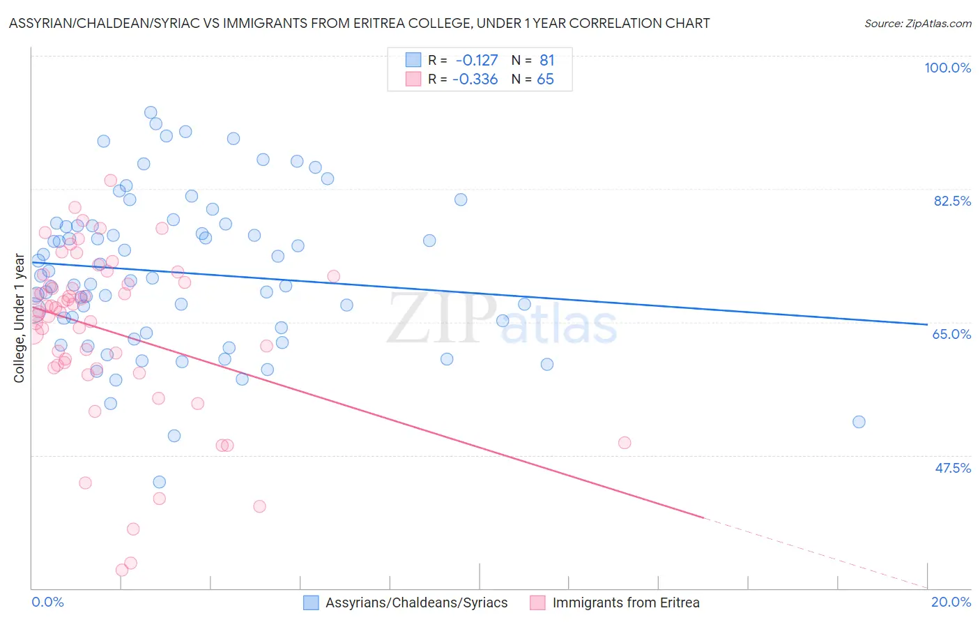 Assyrian/Chaldean/Syriac vs Immigrants from Eritrea College, Under 1 year