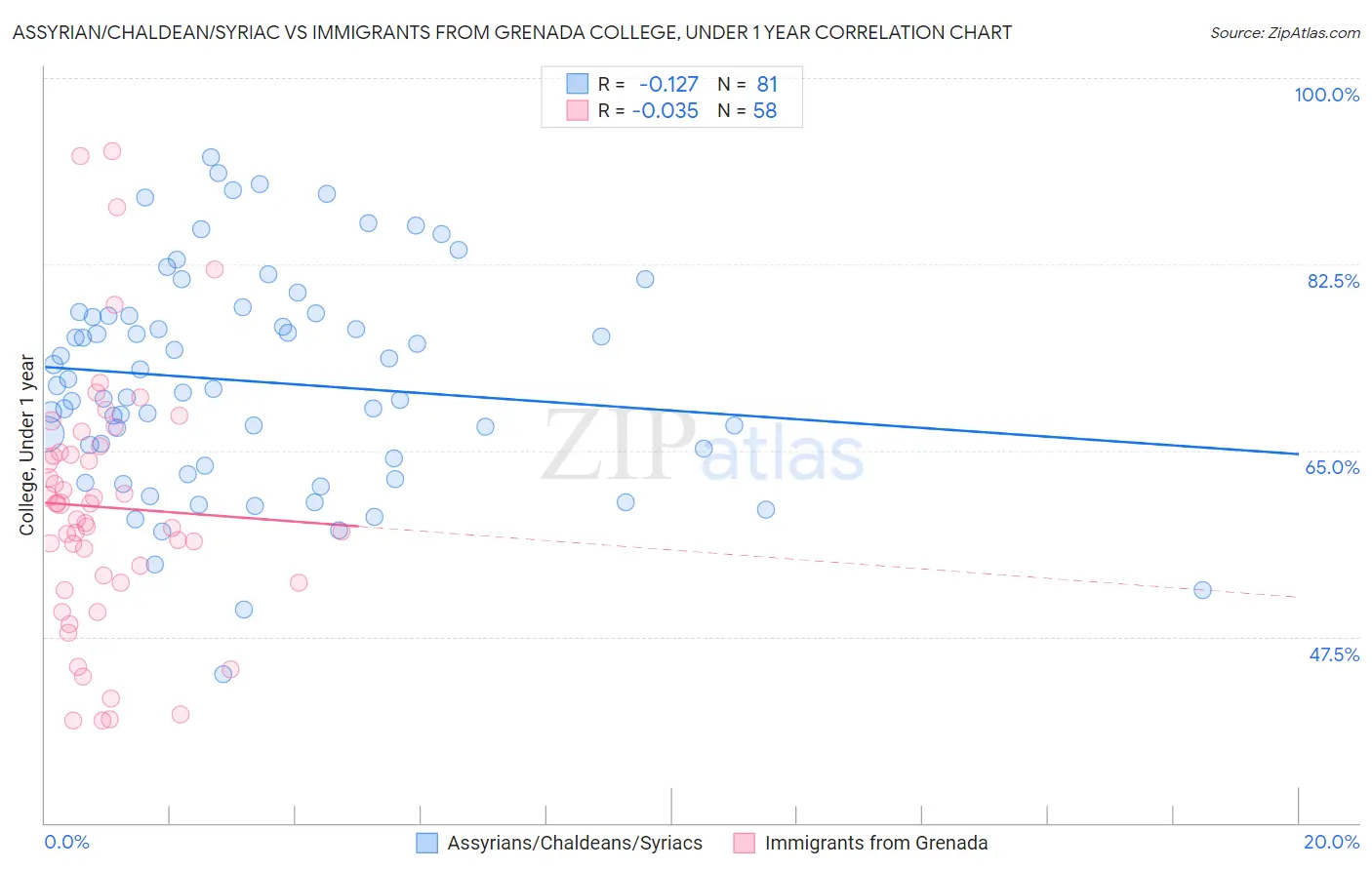 Assyrian/Chaldean/Syriac vs Immigrants from Grenada College, Under 1 year