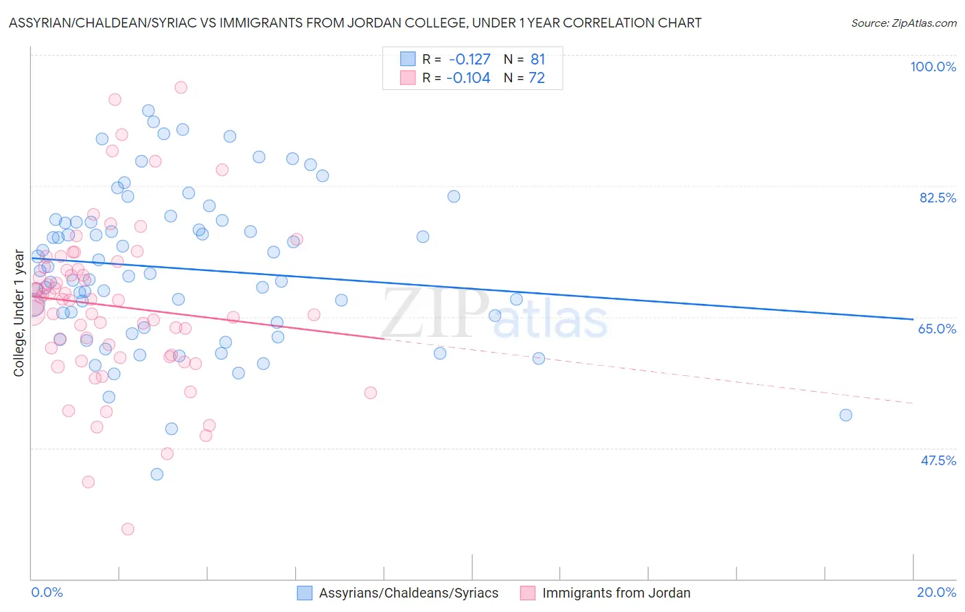 Assyrian/Chaldean/Syriac vs Immigrants from Jordan College, Under 1 year