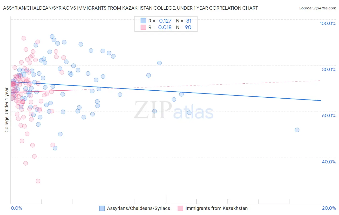 Assyrian/Chaldean/Syriac vs Immigrants from Kazakhstan College, Under 1 year