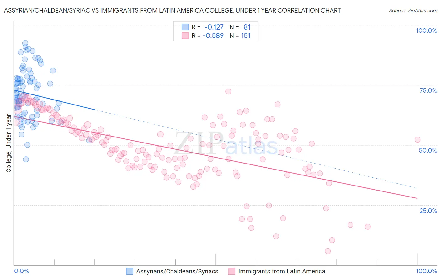 Assyrian/Chaldean/Syriac vs Immigrants from Latin America College, Under 1 year