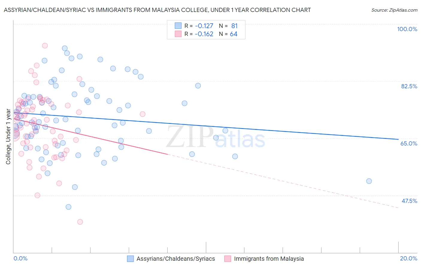Assyrian/Chaldean/Syriac vs Immigrants from Malaysia College, Under 1 year