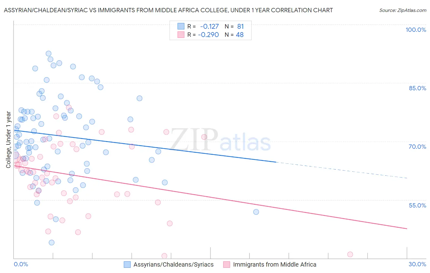 Assyrian/Chaldean/Syriac vs Immigrants from Middle Africa College, Under 1 year