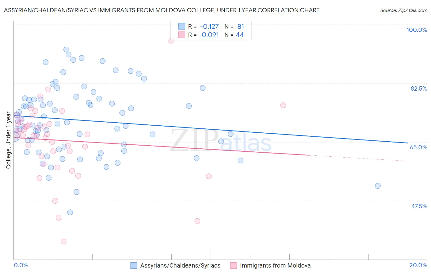 Assyrian/Chaldean/Syriac vs Immigrants from Moldova College, Under 1 year