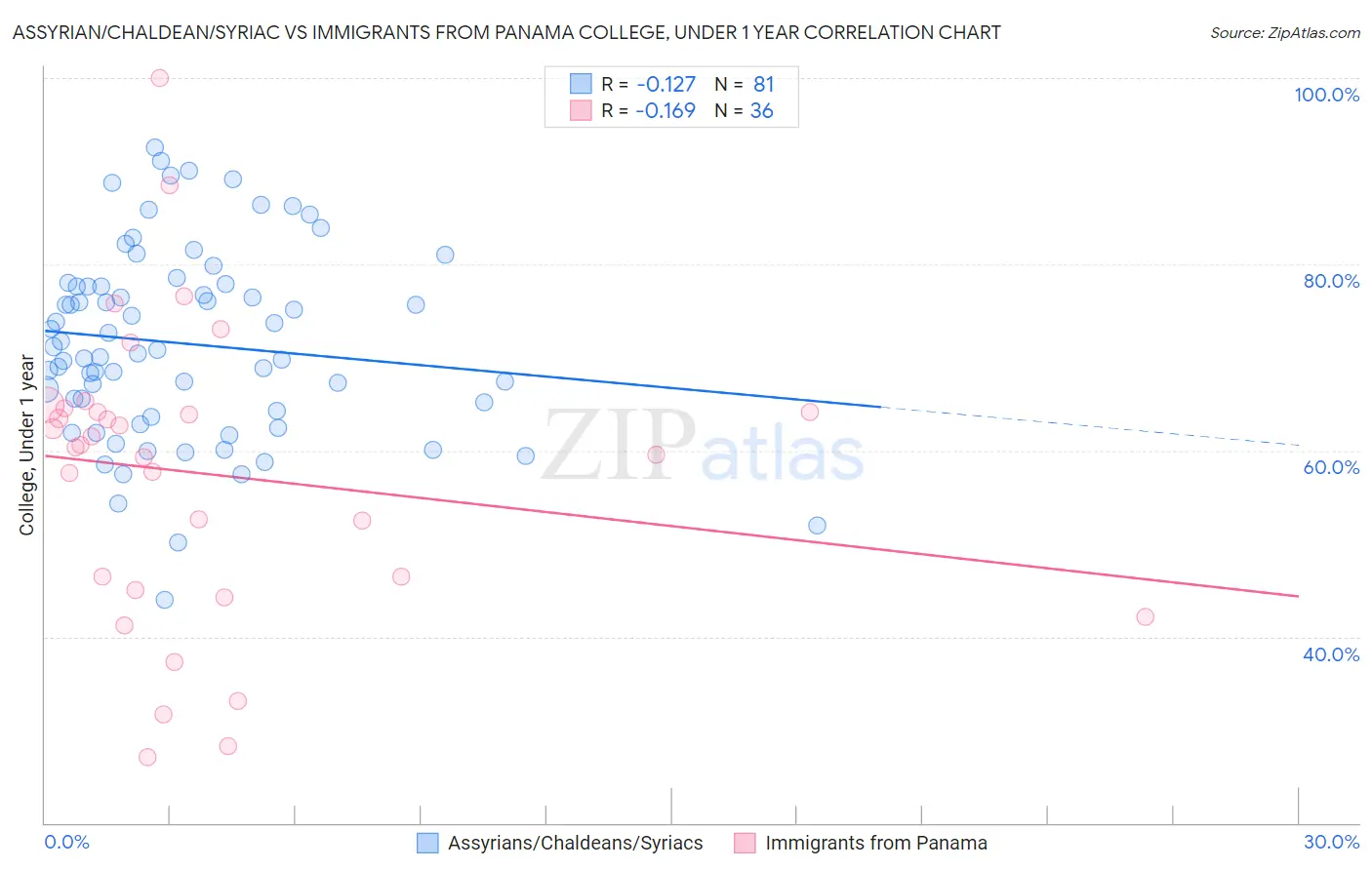 Assyrian/Chaldean/Syriac vs Immigrants from Panama College, Under 1 year