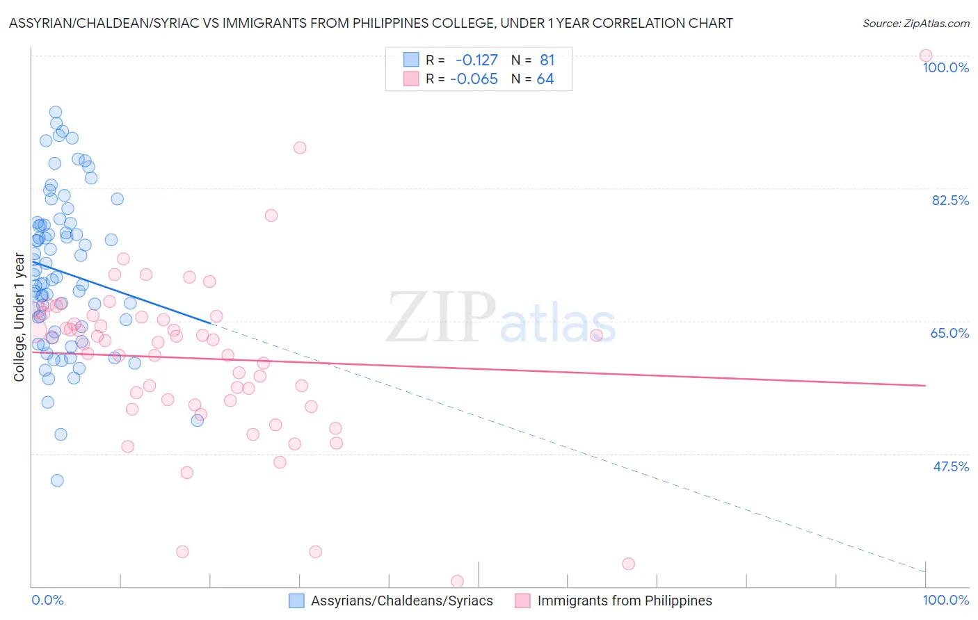 Assyrian/Chaldean/Syriac vs Immigrants from Philippines College, Under 1 year