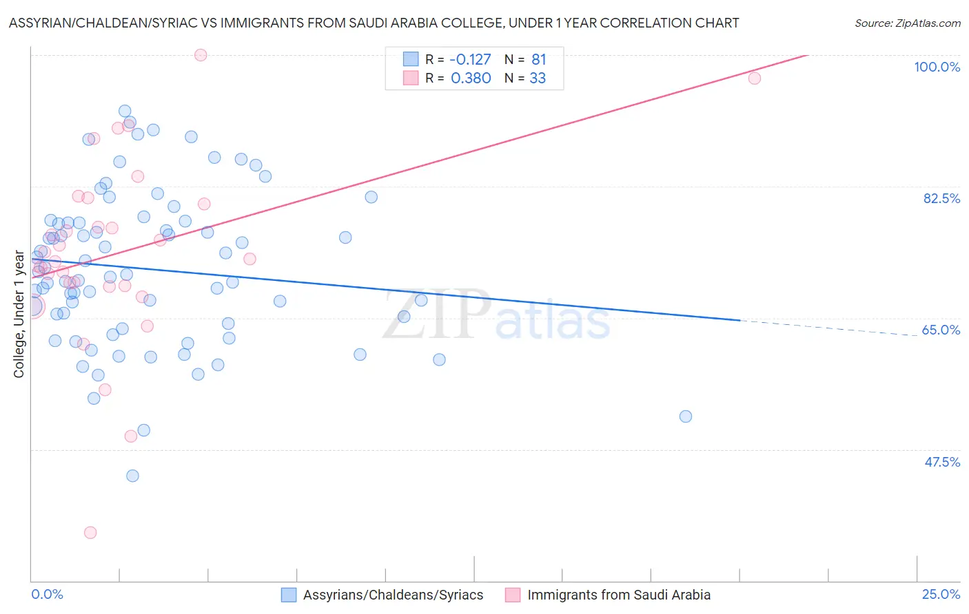 Assyrian/Chaldean/Syriac vs Immigrants from Saudi Arabia College, Under 1 year
