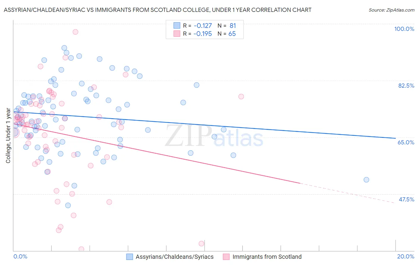 Assyrian/Chaldean/Syriac vs Immigrants from Scotland College, Under 1 year