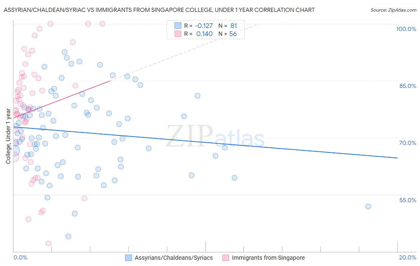 Assyrian/Chaldean/Syriac vs Immigrants from Singapore College, Under 1 year