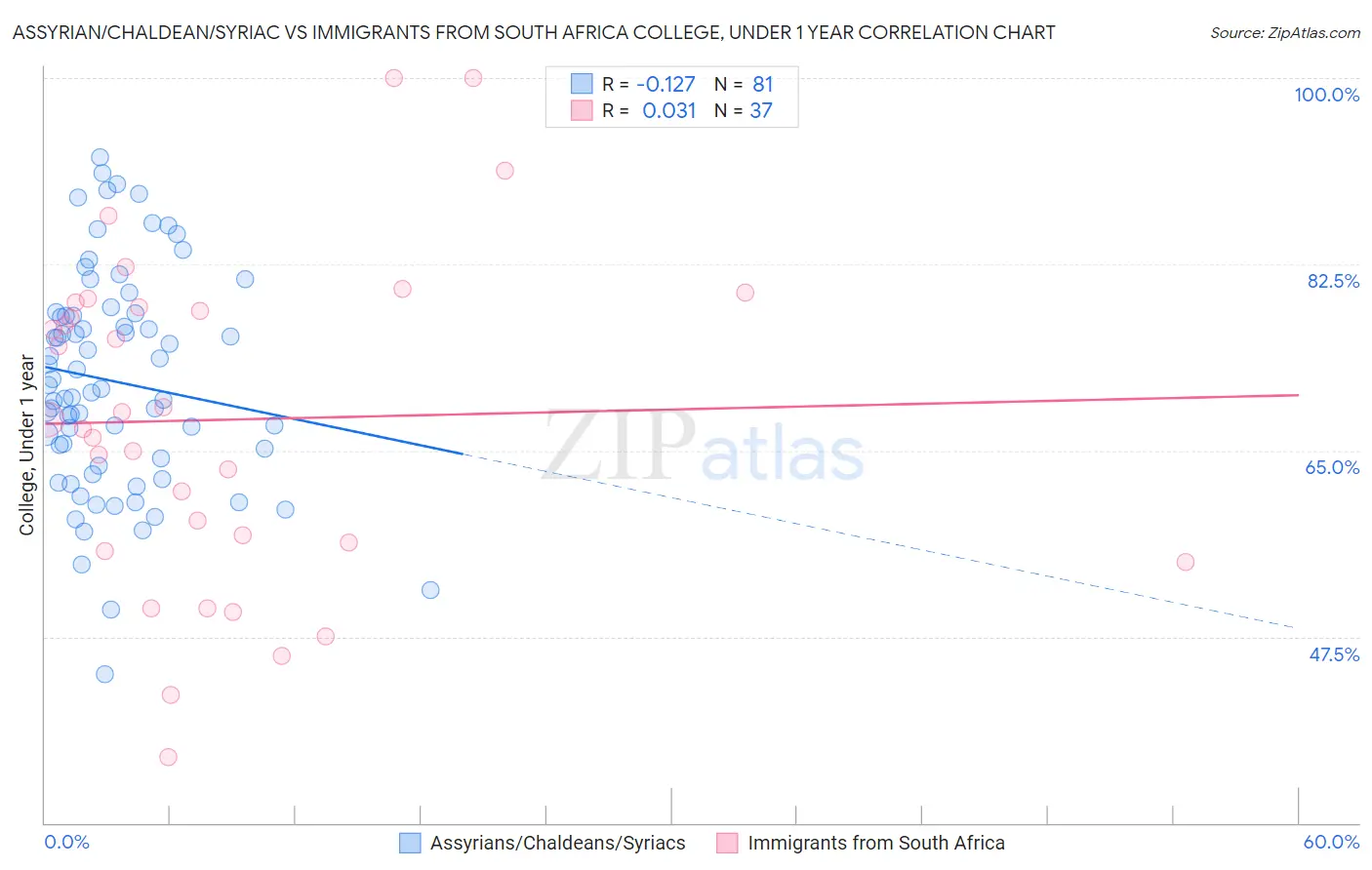 Assyrian/Chaldean/Syriac vs Immigrants from South Africa College, Under 1 year