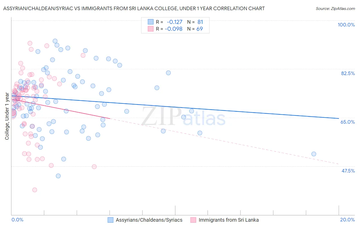 Assyrian/Chaldean/Syriac vs Immigrants from Sri Lanka College, Under 1 year