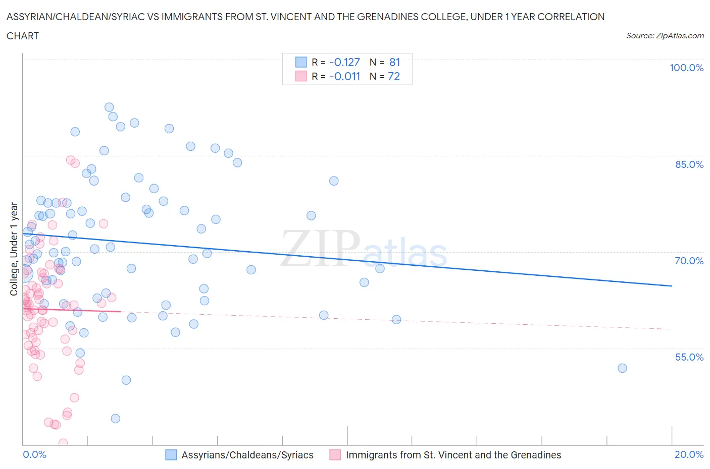 Assyrian/Chaldean/Syriac vs Immigrants from St. Vincent and the Grenadines College, Under 1 year