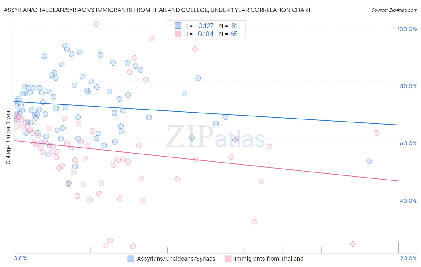 Assyrian/Chaldean/Syriac vs Immigrants from Thailand College, Under 1 year