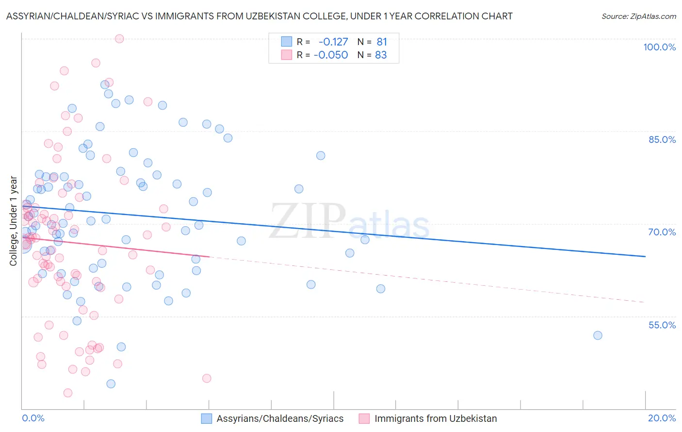 Assyrian/Chaldean/Syriac vs Immigrants from Uzbekistan College, Under 1 year