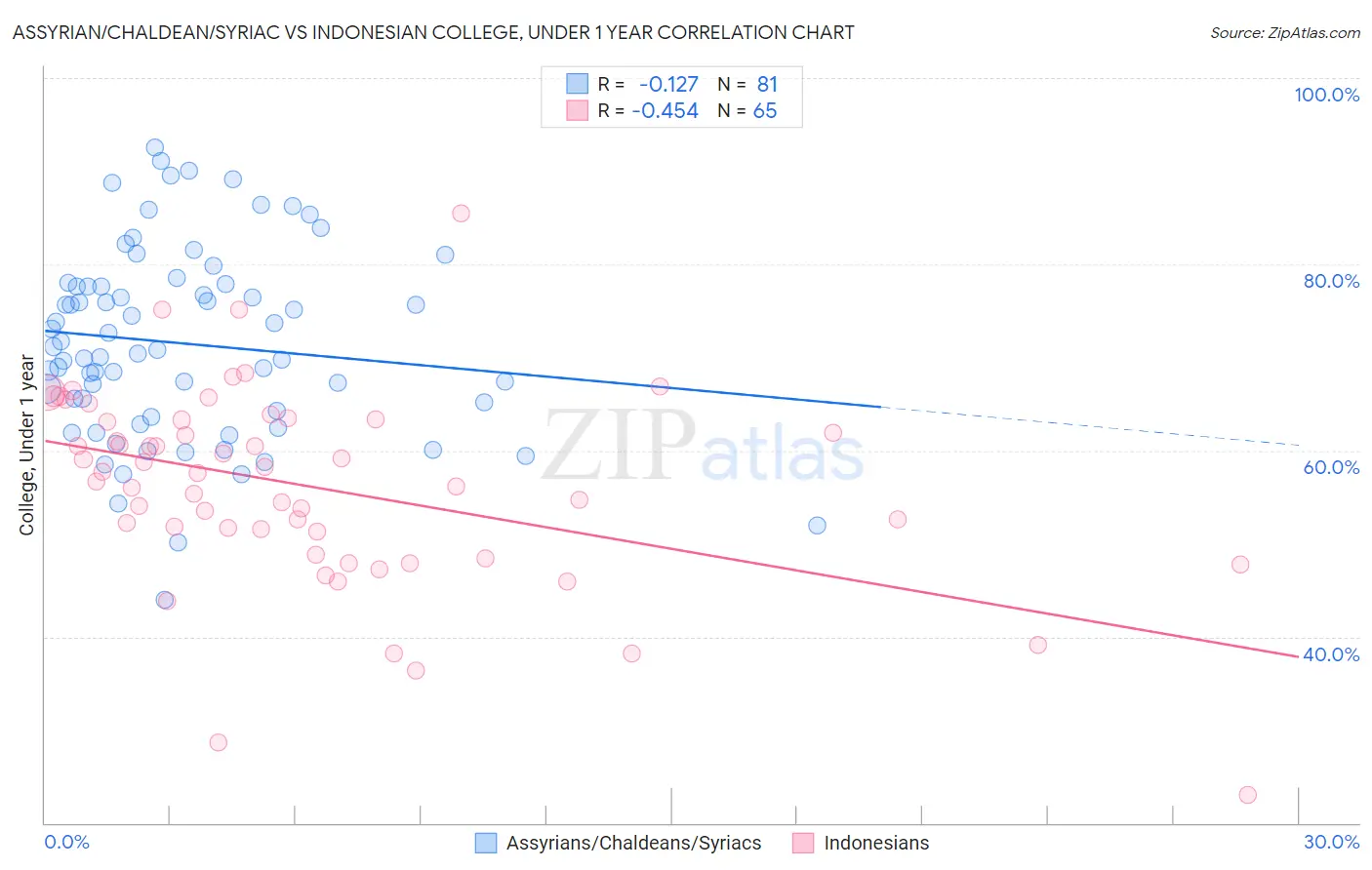 Assyrian/Chaldean/Syriac vs Indonesian College, Under 1 year