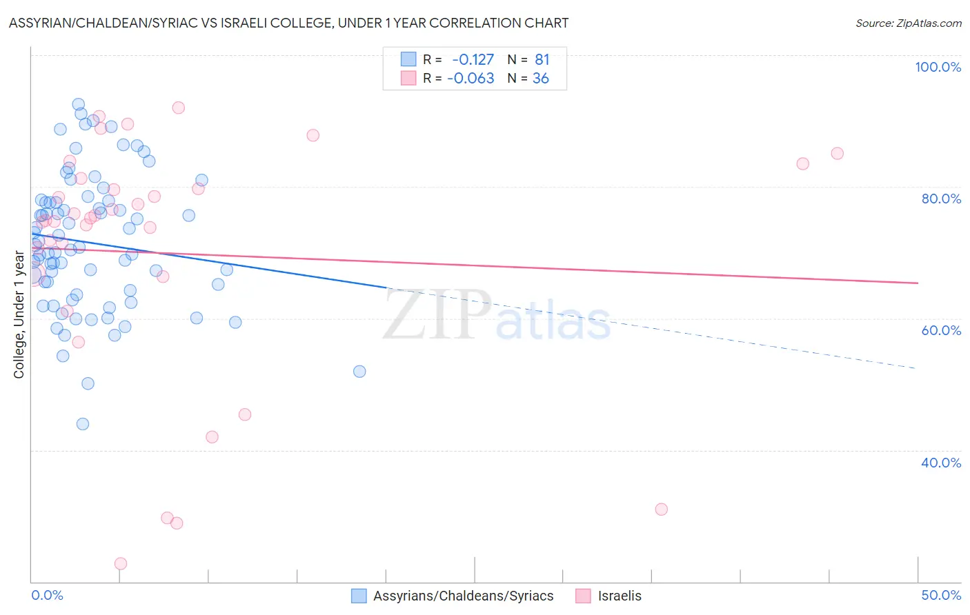 Assyrian/Chaldean/Syriac vs Israeli College, Under 1 year
