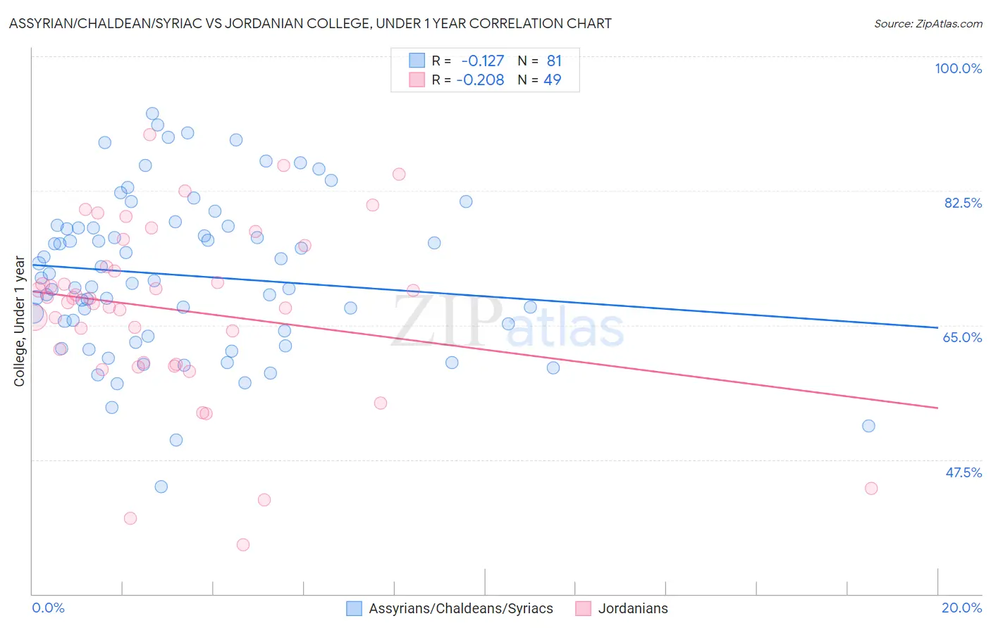Assyrian/Chaldean/Syriac vs Jordanian College, Under 1 year