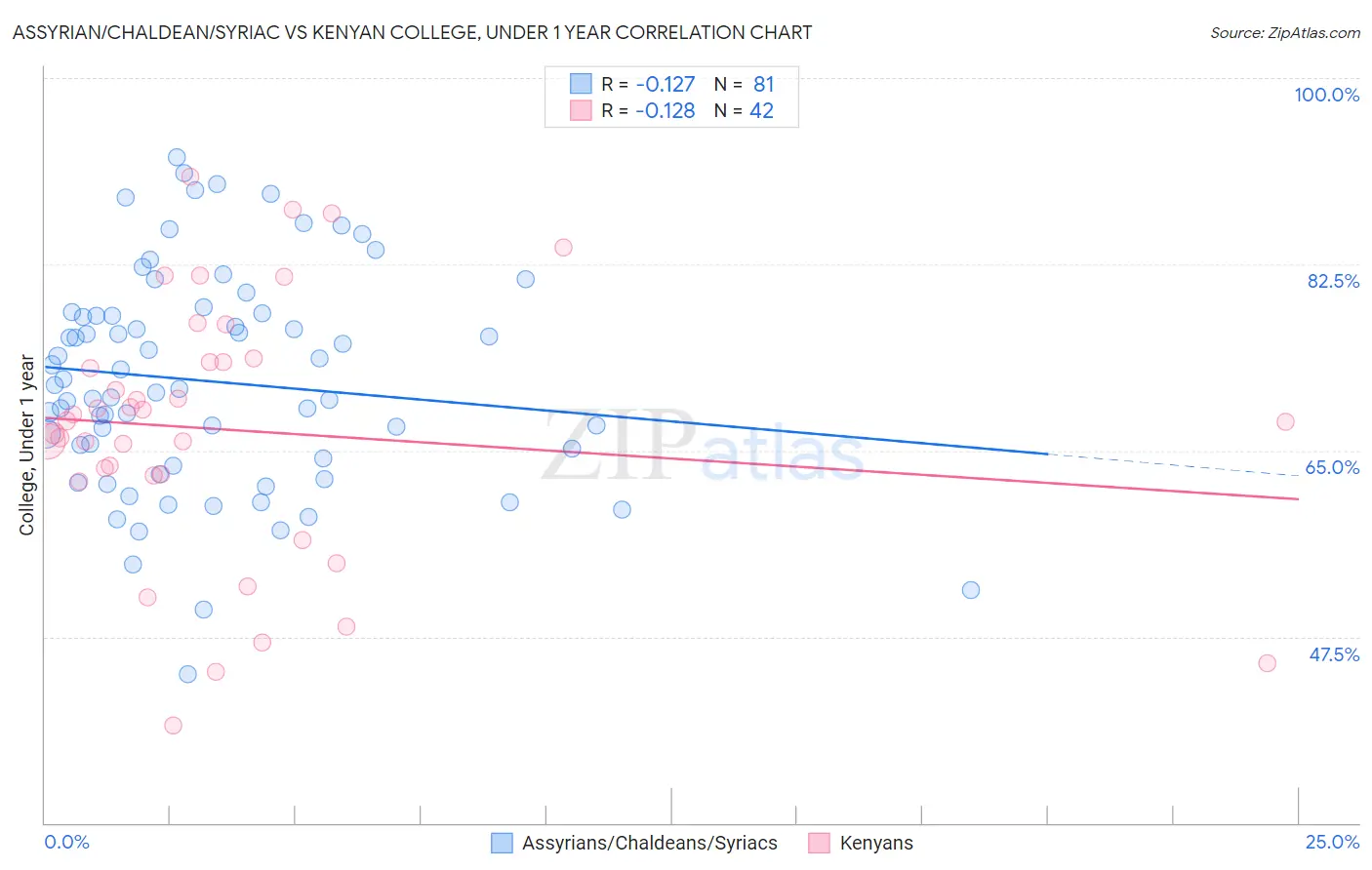 Assyrian/Chaldean/Syriac vs Kenyan College, Under 1 year