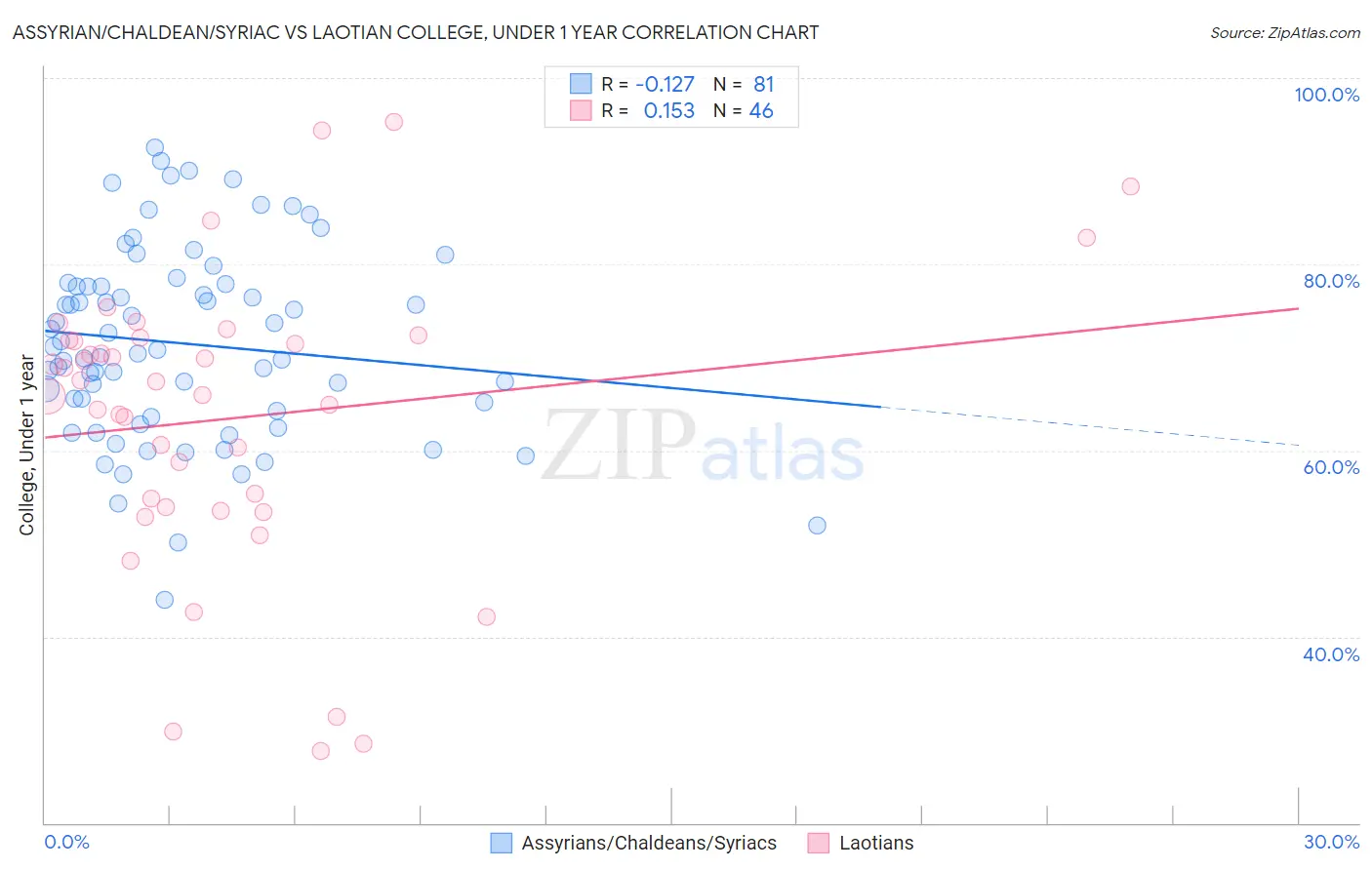 Assyrian/Chaldean/Syriac vs Laotian College, Under 1 year