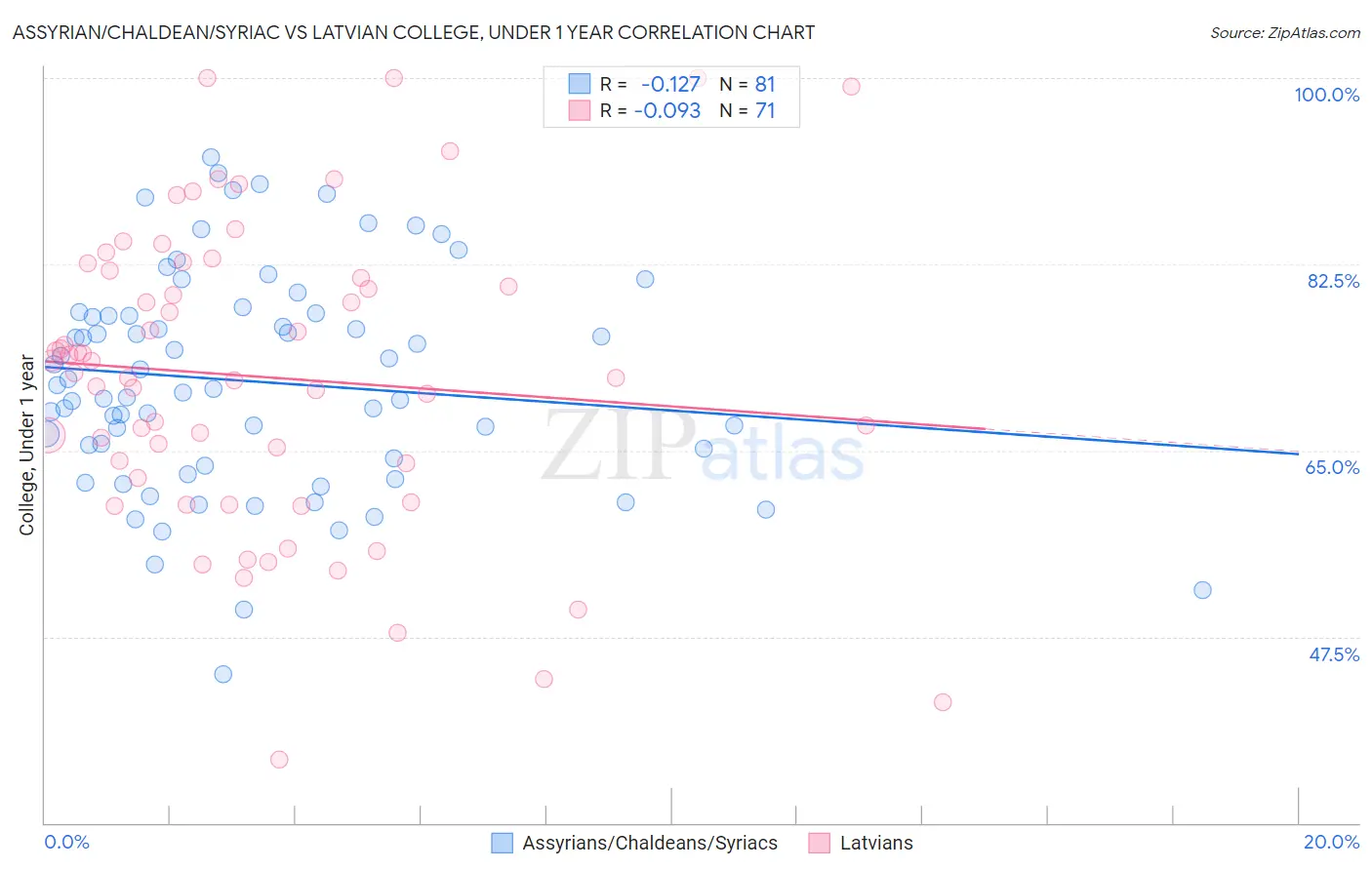 Assyrian/Chaldean/Syriac vs Latvian College, Under 1 year