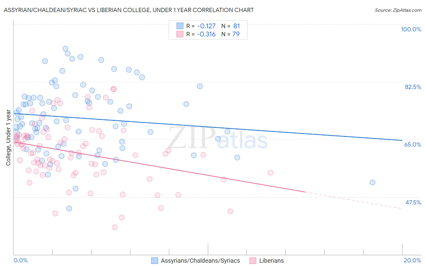 Assyrian/Chaldean/Syriac vs Liberian College, Under 1 year