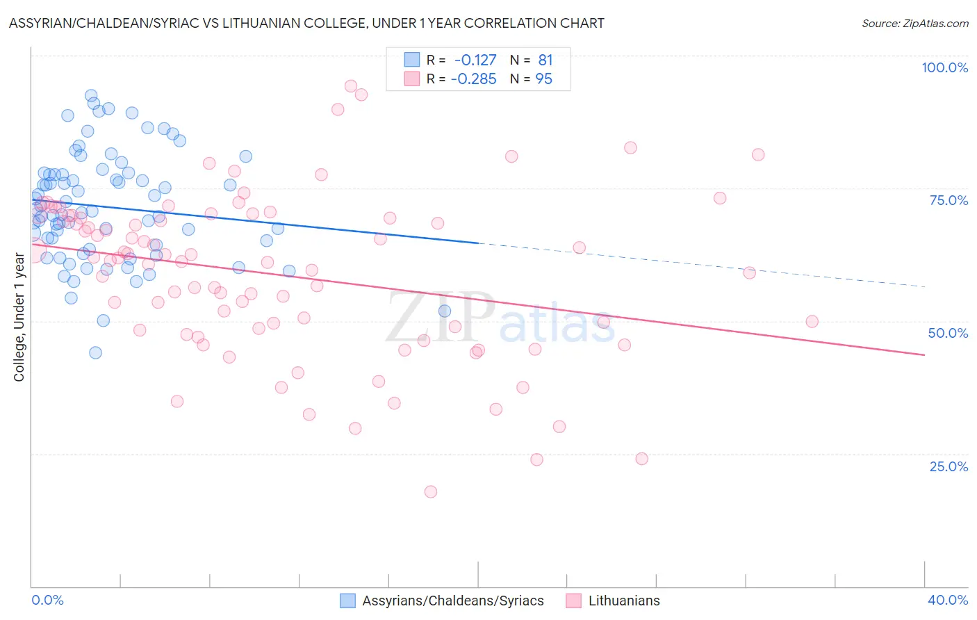 Assyrian/Chaldean/Syriac vs Lithuanian College, Under 1 year
