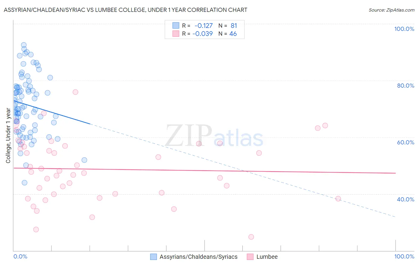 Assyrian/Chaldean/Syriac vs Lumbee College, Under 1 year