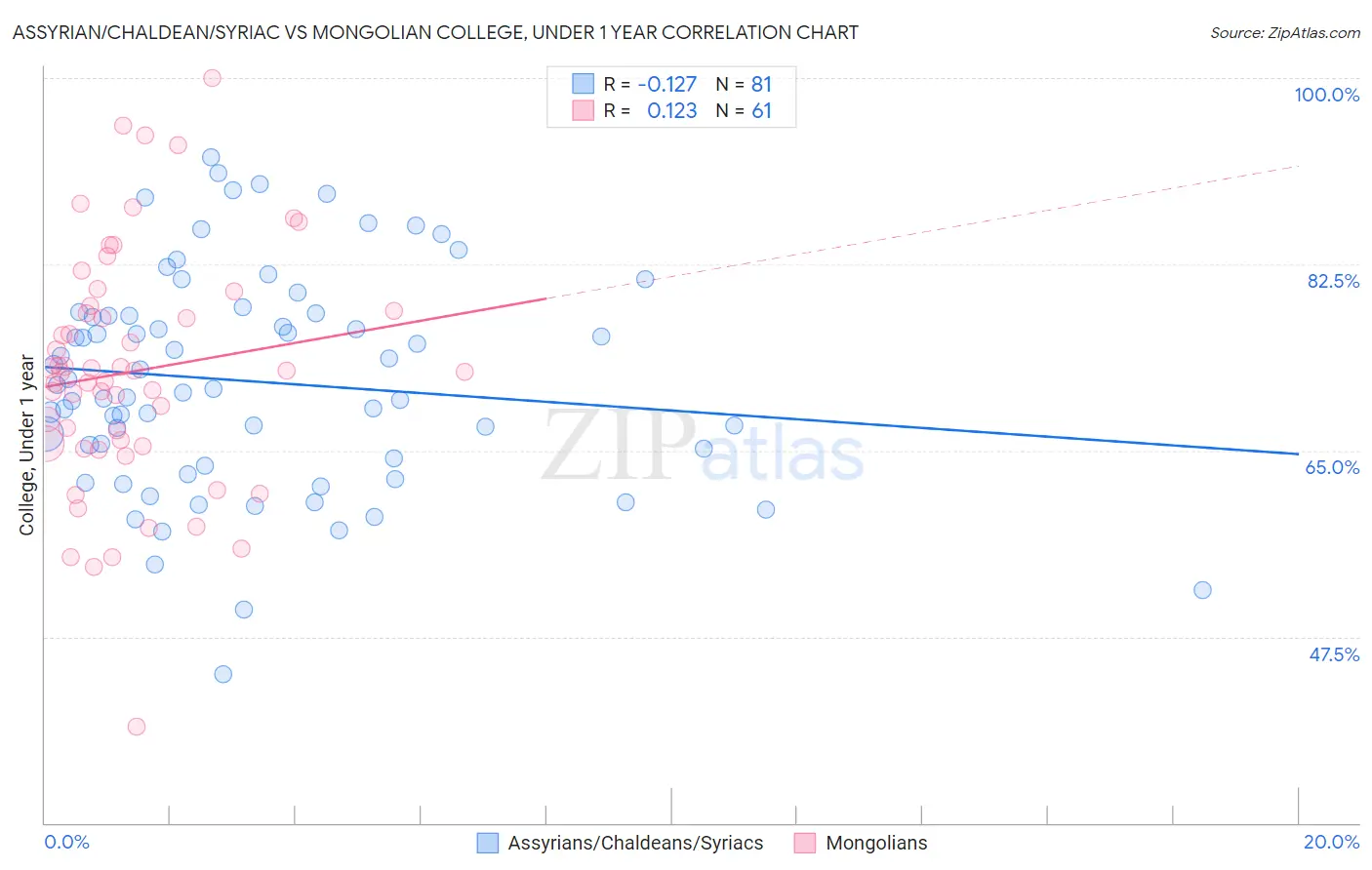 Assyrian/Chaldean/Syriac vs Mongolian College, Under 1 year
