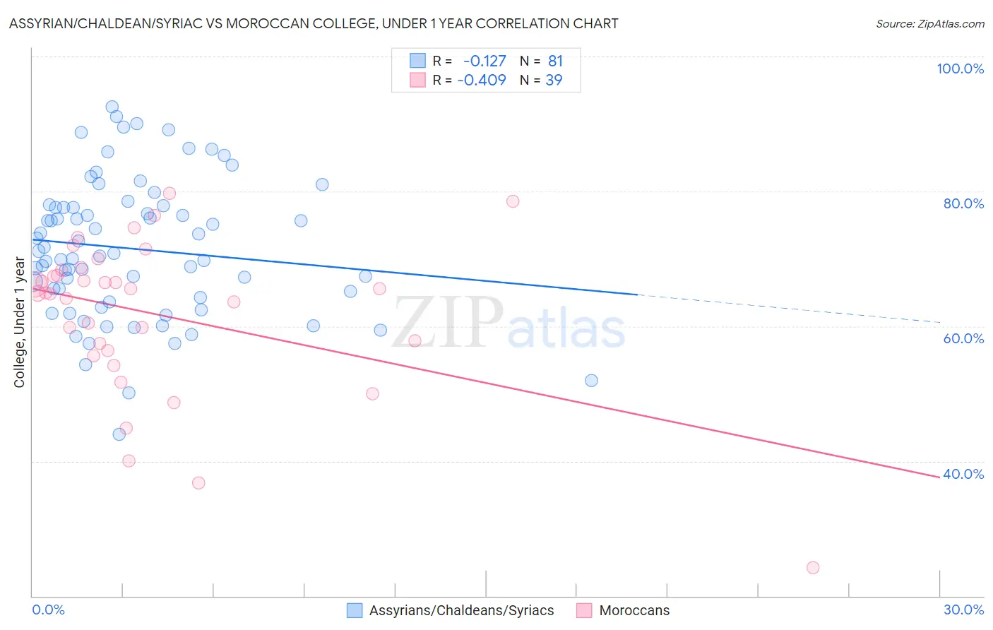 Assyrian/Chaldean/Syriac vs Moroccan College, Under 1 year