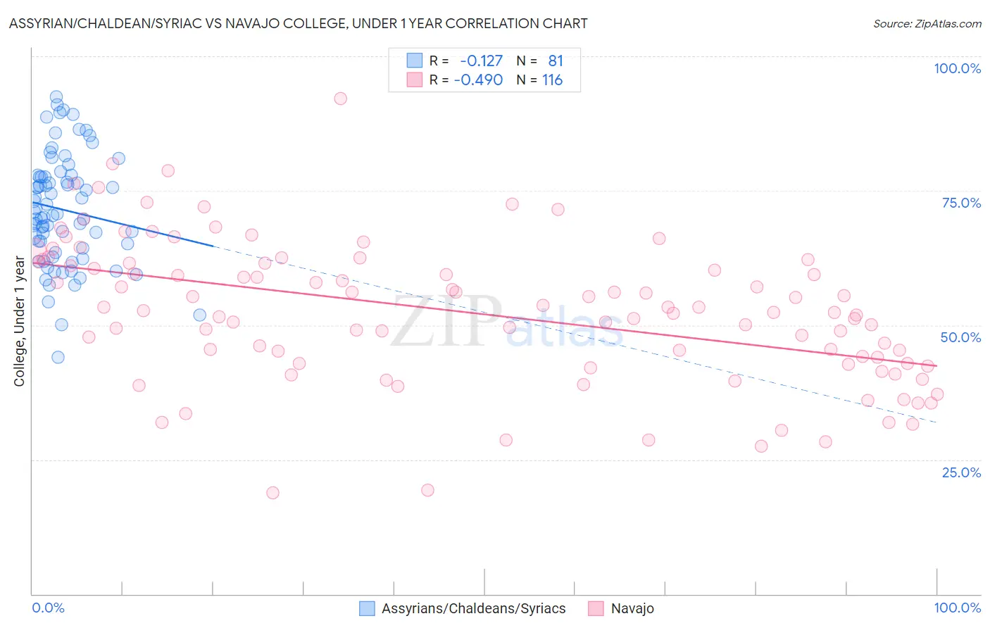 Assyrian/Chaldean/Syriac vs Navajo College, Under 1 year