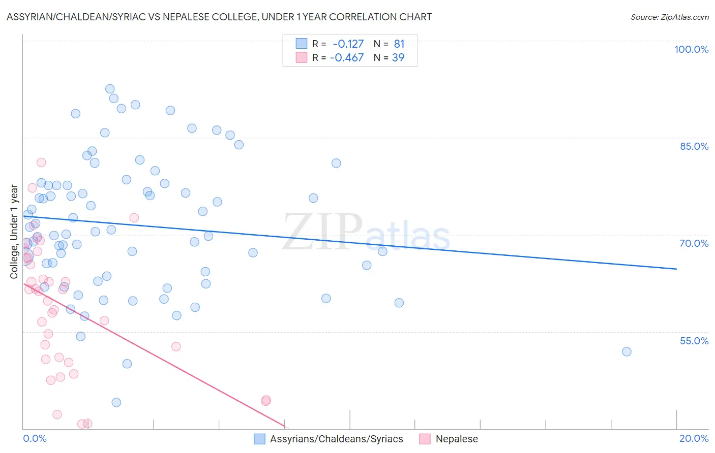 Assyrian/Chaldean/Syriac vs Nepalese College, Under 1 year