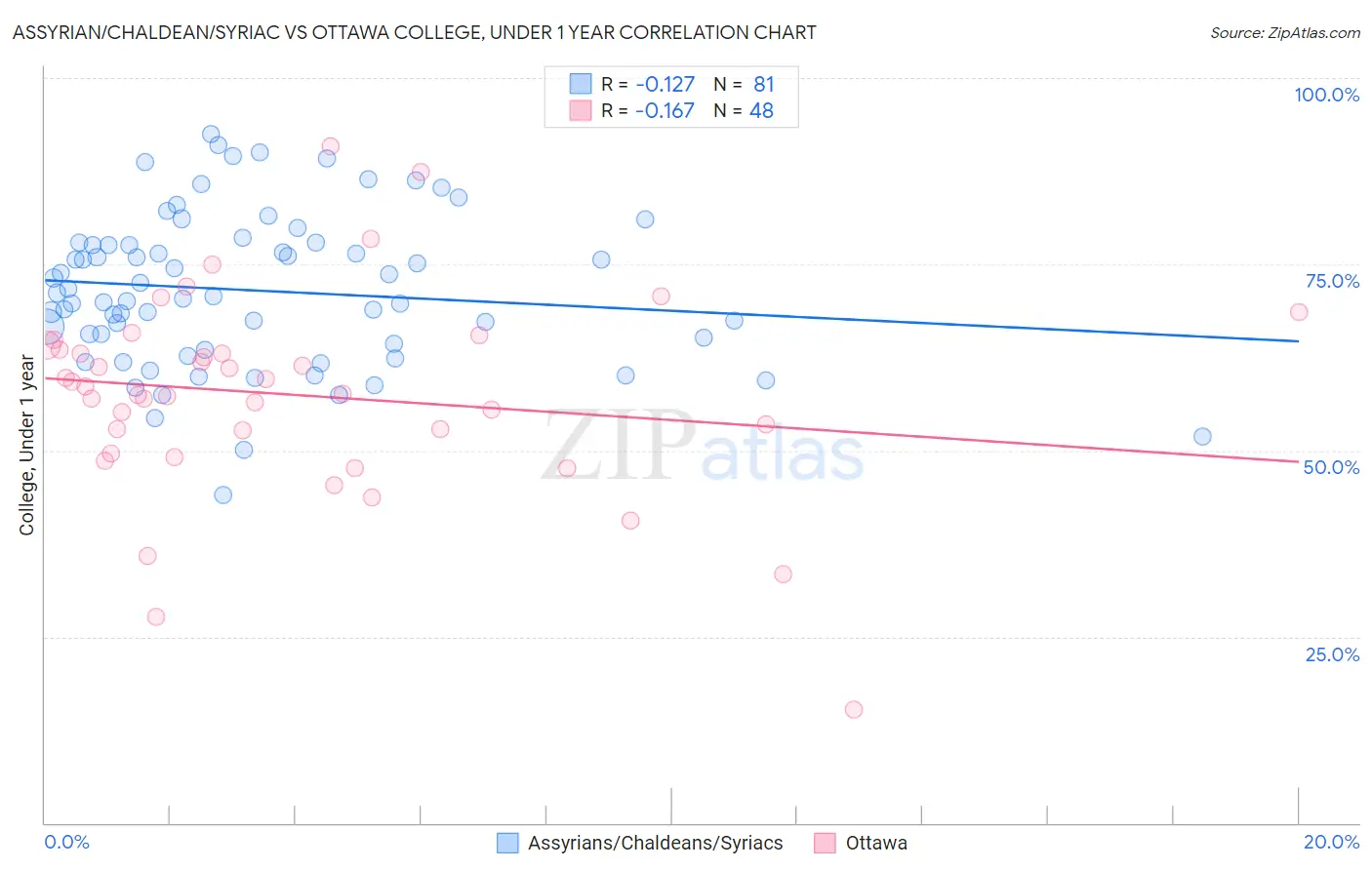 Assyrian/Chaldean/Syriac vs Ottawa College, Under 1 year