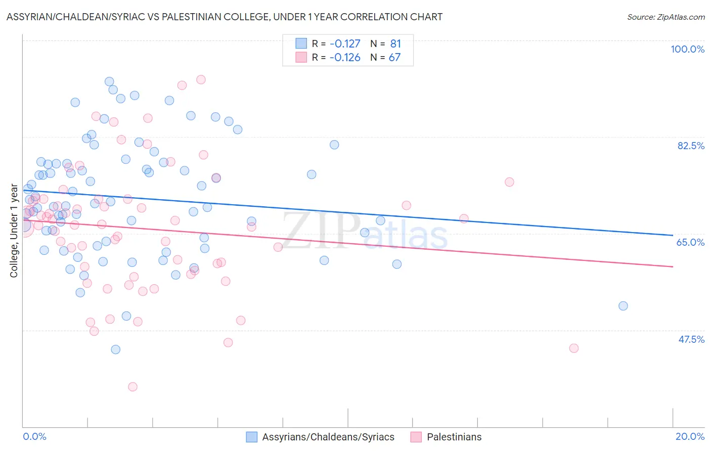 Assyrian/Chaldean/Syriac vs Palestinian College, Under 1 year