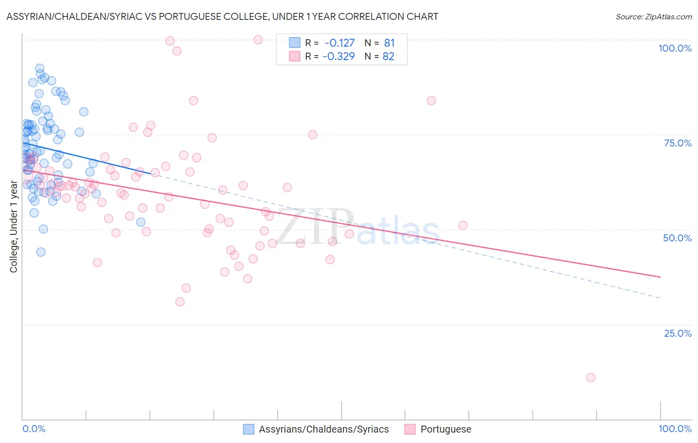 Assyrian/Chaldean/Syriac vs Portuguese College, Under 1 year
