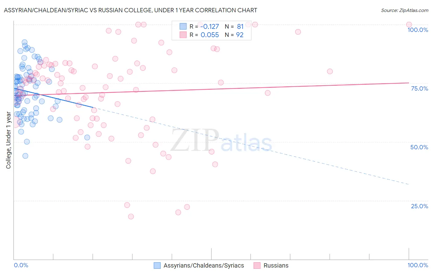 Assyrian/Chaldean/Syriac vs Russian College, Under 1 year